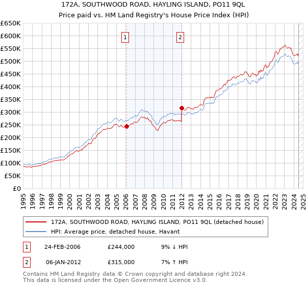 172A, SOUTHWOOD ROAD, HAYLING ISLAND, PO11 9QL: Price paid vs HM Land Registry's House Price Index