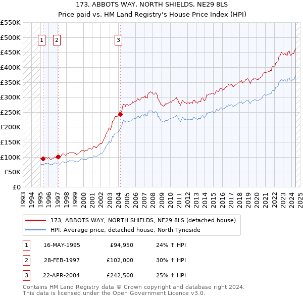 173, ABBOTS WAY, NORTH SHIELDS, NE29 8LS: Price paid vs HM Land Registry's House Price Index