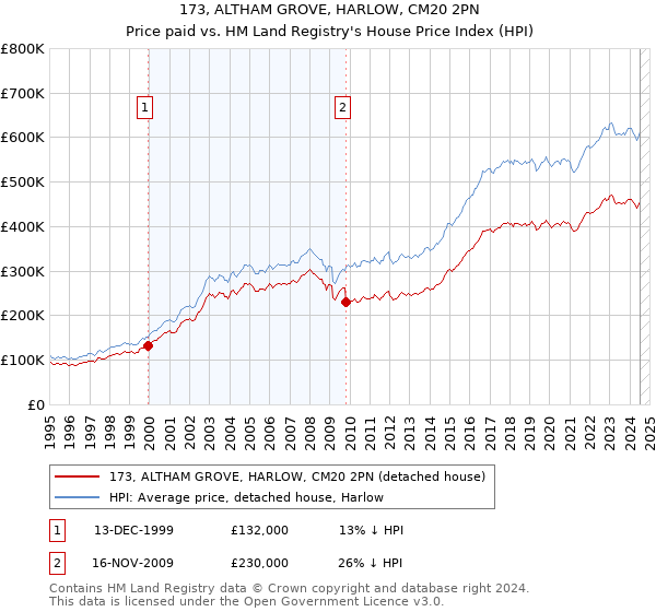 173, ALTHAM GROVE, HARLOW, CM20 2PN: Price paid vs HM Land Registry's House Price Index