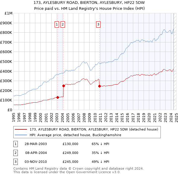 173, AYLESBURY ROAD, BIERTON, AYLESBURY, HP22 5DW: Price paid vs HM Land Registry's House Price Index