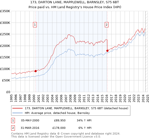 173, DARTON LANE, MAPPLEWELL, BARNSLEY, S75 6BT: Price paid vs HM Land Registry's House Price Index