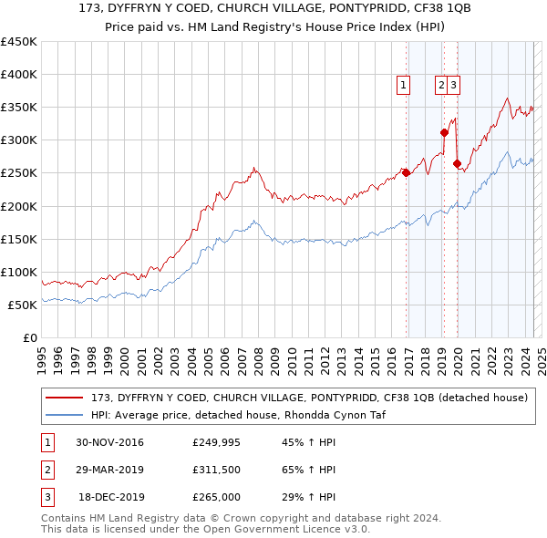 173, DYFFRYN Y COED, CHURCH VILLAGE, PONTYPRIDD, CF38 1QB: Price paid vs HM Land Registry's House Price Index