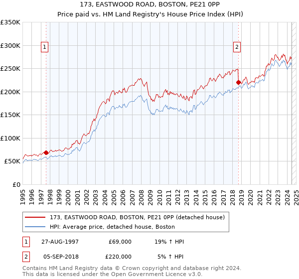 173, EASTWOOD ROAD, BOSTON, PE21 0PP: Price paid vs HM Land Registry's House Price Index