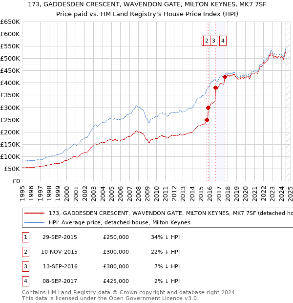 173, GADDESDEN CRESCENT, WAVENDON GATE, MILTON KEYNES, MK7 7SF: Price paid vs HM Land Registry's House Price Index