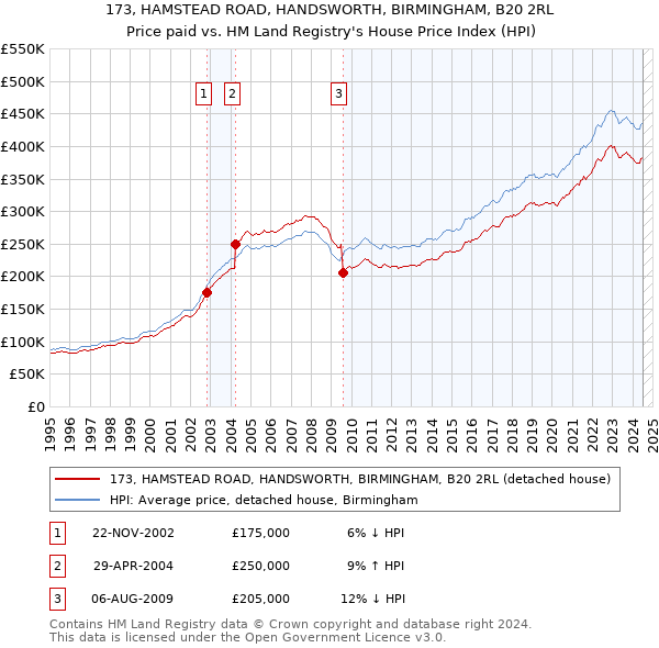 173, HAMSTEAD ROAD, HANDSWORTH, BIRMINGHAM, B20 2RL: Price paid vs HM Land Registry's House Price Index