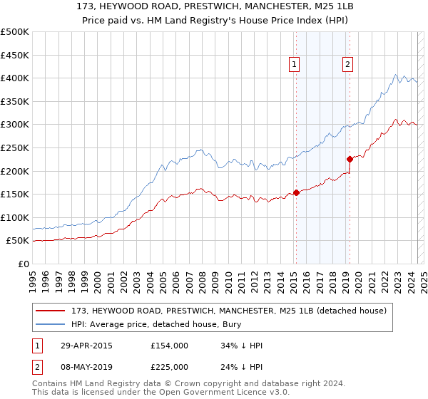 173, HEYWOOD ROAD, PRESTWICH, MANCHESTER, M25 1LB: Price paid vs HM Land Registry's House Price Index