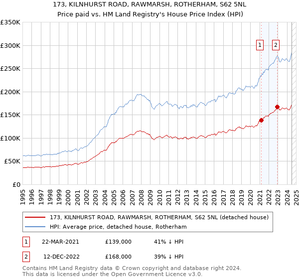 173, KILNHURST ROAD, RAWMARSH, ROTHERHAM, S62 5NL: Price paid vs HM Land Registry's House Price Index