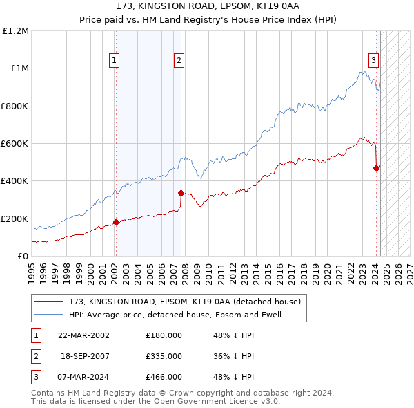 173, KINGSTON ROAD, EPSOM, KT19 0AA: Price paid vs HM Land Registry's House Price Index