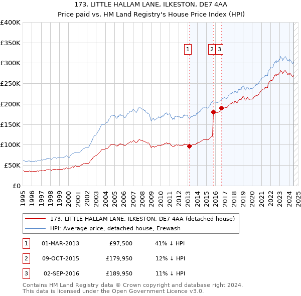 173, LITTLE HALLAM LANE, ILKESTON, DE7 4AA: Price paid vs HM Land Registry's House Price Index