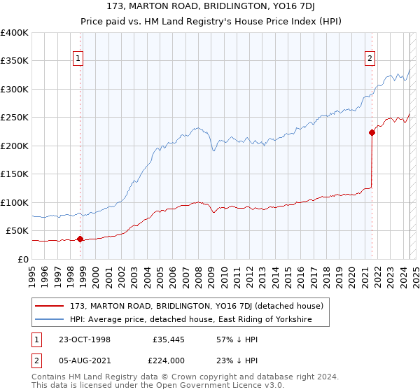 173, MARTON ROAD, BRIDLINGTON, YO16 7DJ: Price paid vs HM Land Registry's House Price Index