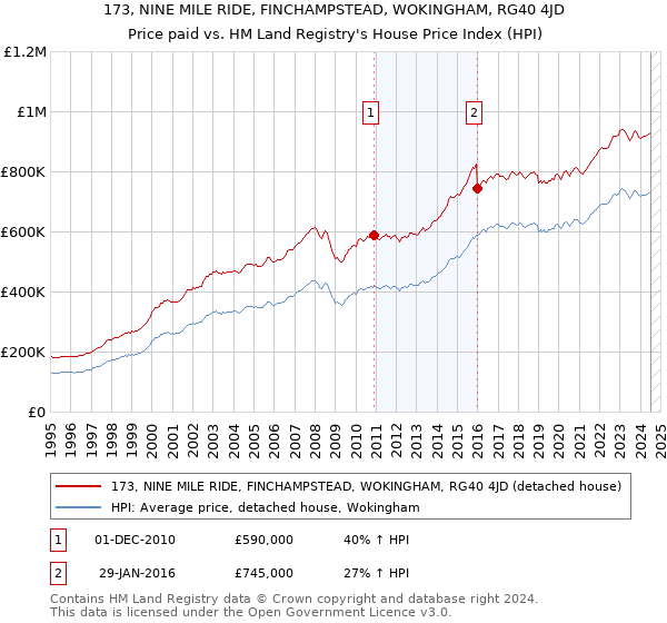 173, NINE MILE RIDE, FINCHAMPSTEAD, WOKINGHAM, RG40 4JD: Price paid vs HM Land Registry's House Price Index