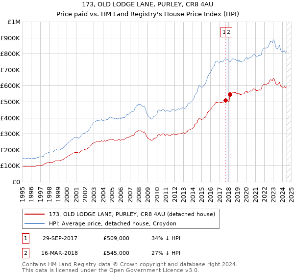 173, OLD LODGE LANE, PURLEY, CR8 4AU: Price paid vs HM Land Registry's House Price Index