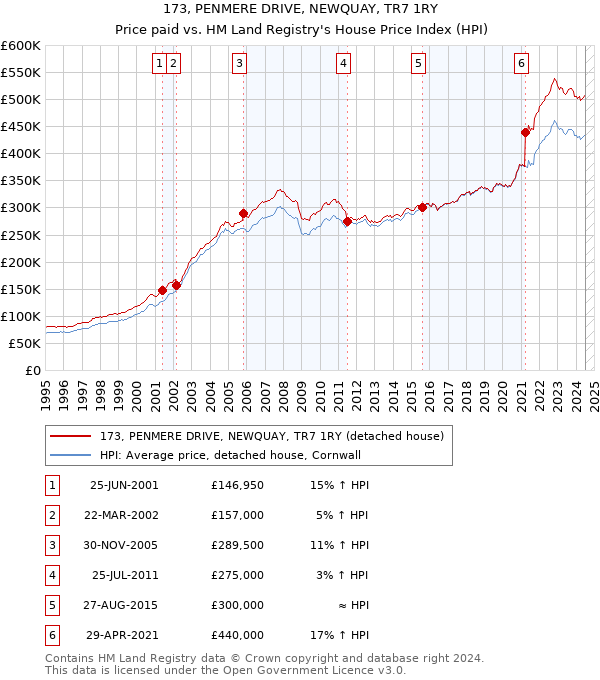 173, PENMERE DRIVE, NEWQUAY, TR7 1RY: Price paid vs HM Land Registry's House Price Index