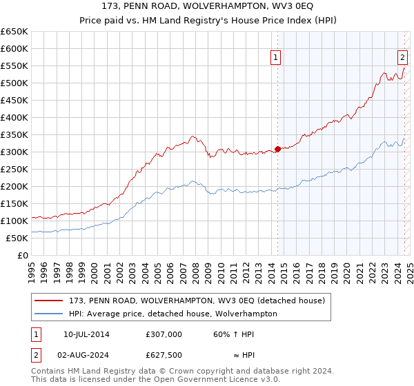 173, PENN ROAD, WOLVERHAMPTON, WV3 0EQ: Price paid vs HM Land Registry's House Price Index