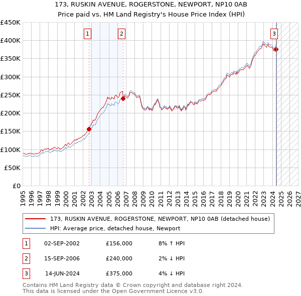 173, RUSKIN AVENUE, ROGERSTONE, NEWPORT, NP10 0AB: Price paid vs HM Land Registry's House Price Index