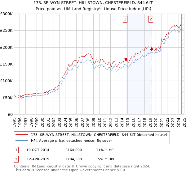 173, SELWYN STREET, HILLSTOWN, CHESTERFIELD, S44 6LT: Price paid vs HM Land Registry's House Price Index