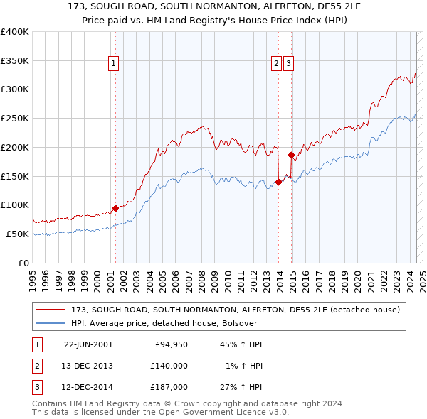 173, SOUGH ROAD, SOUTH NORMANTON, ALFRETON, DE55 2LE: Price paid vs HM Land Registry's House Price Index