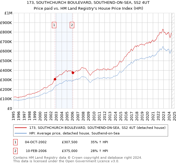 173, SOUTHCHURCH BOULEVARD, SOUTHEND-ON-SEA, SS2 4UT: Price paid vs HM Land Registry's House Price Index