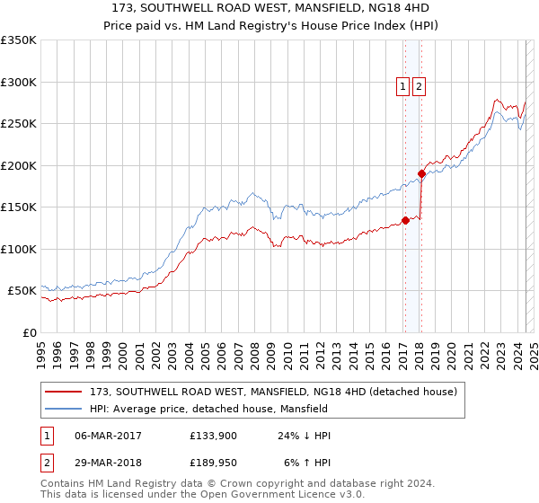 173, SOUTHWELL ROAD WEST, MANSFIELD, NG18 4HD: Price paid vs HM Land Registry's House Price Index