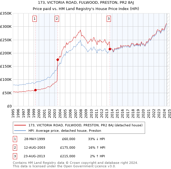 173, VICTORIA ROAD, FULWOOD, PRESTON, PR2 8AJ: Price paid vs HM Land Registry's House Price Index