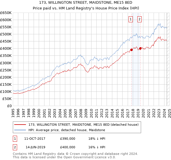 173, WILLINGTON STREET, MAIDSTONE, ME15 8ED: Price paid vs HM Land Registry's House Price Index