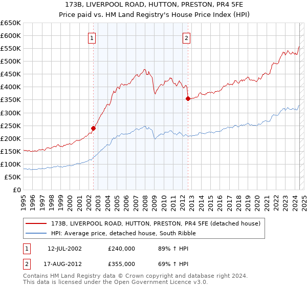 173B, LIVERPOOL ROAD, HUTTON, PRESTON, PR4 5FE: Price paid vs HM Land Registry's House Price Index