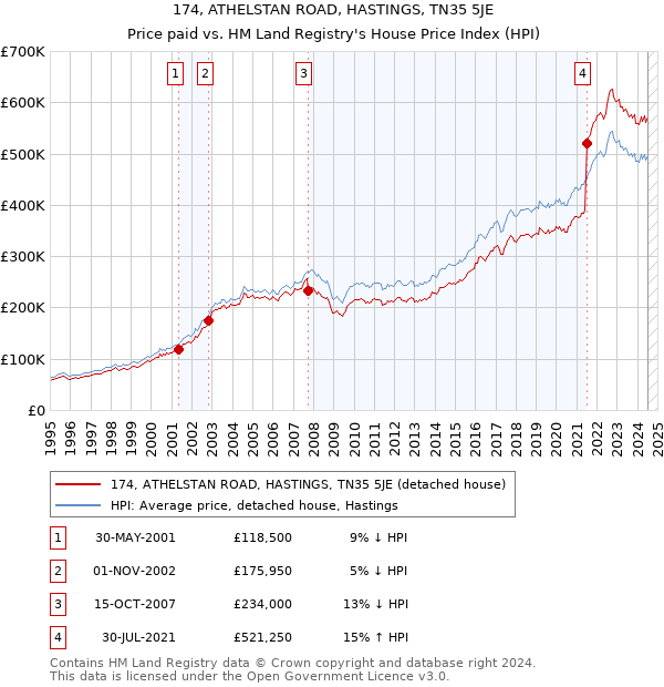 174, ATHELSTAN ROAD, HASTINGS, TN35 5JE: Price paid vs HM Land Registry's House Price Index