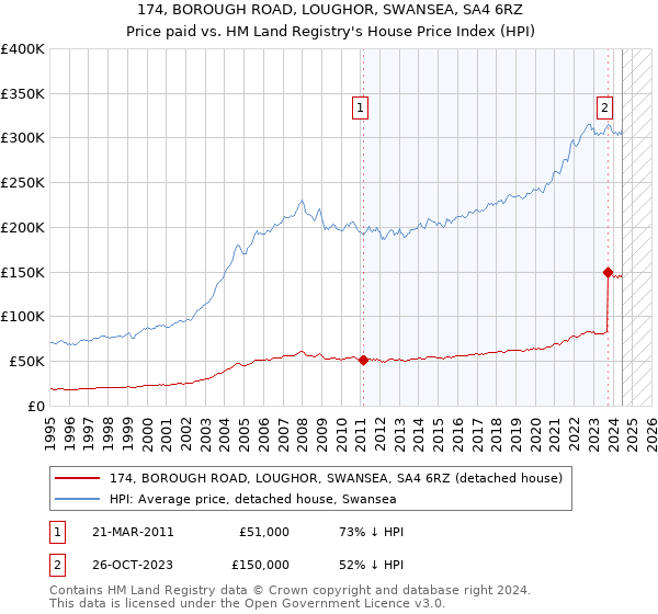 174, BOROUGH ROAD, LOUGHOR, SWANSEA, SA4 6RZ: Price paid vs HM Land Registry's House Price Index