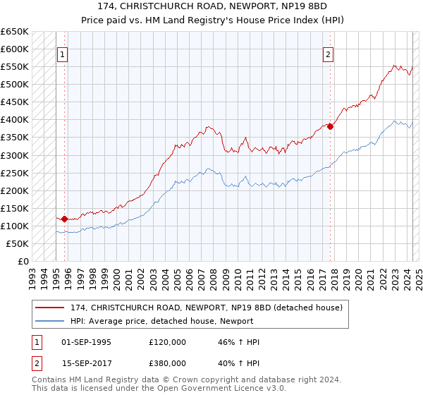 174, CHRISTCHURCH ROAD, NEWPORT, NP19 8BD: Price paid vs HM Land Registry's House Price Index