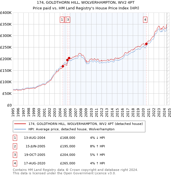 174, GOLDTHORN HILL, WOLVERHAMPTON, WV2 4PT: Price paid vs HM Land Registry's House Price Index