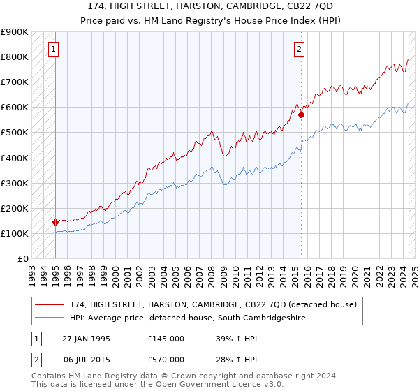 174, HIGH STREET, HARSTON, CAMBRIDGE, CB22 7QD: Price paid vs HM Land Registry's House Price Index