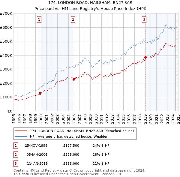 174, LONDON ROAD, HAILSHAM, BN27 3AR: Price paid vs HM Land Registry's House Price Index