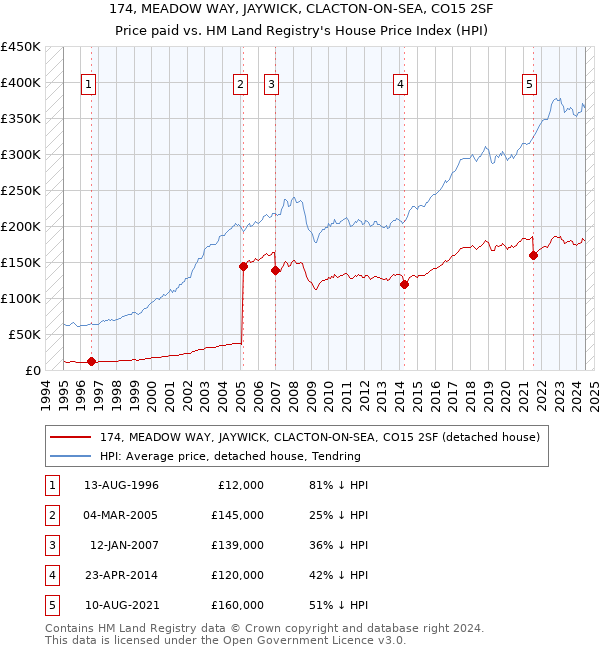 174, MEADOW WAY, JAYWICK, CLACTON-ON-SEA, CO15 2SF: Price paid vs HM Land Registry's House Price Index