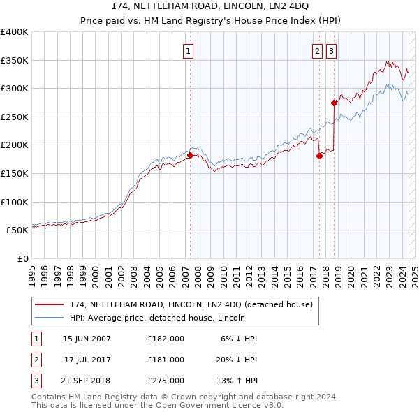 174, NETTLEHAM ROAD, LINCOLN, LN2 4DQ: Price paid vs HM Land Registry's House Price Index