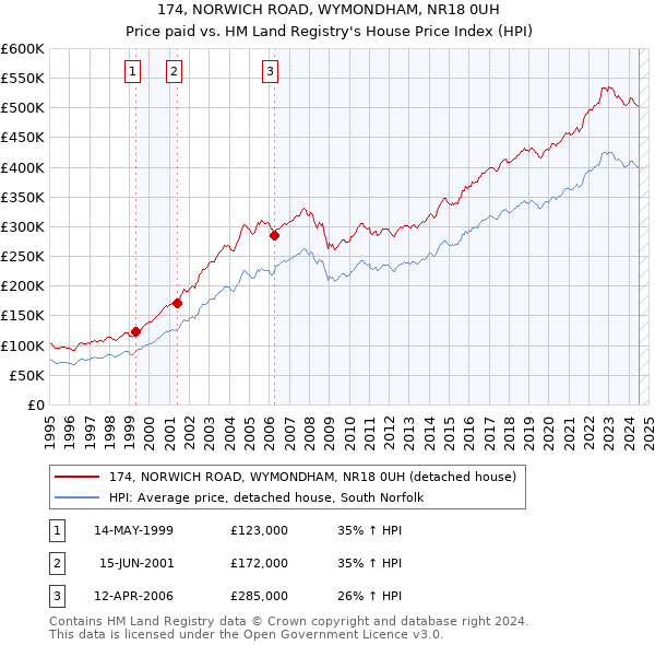 174, NORWICH ROAD, WYMONDHAM, NR18 0UH: Price paid vs HM Land Registry's House Price Index