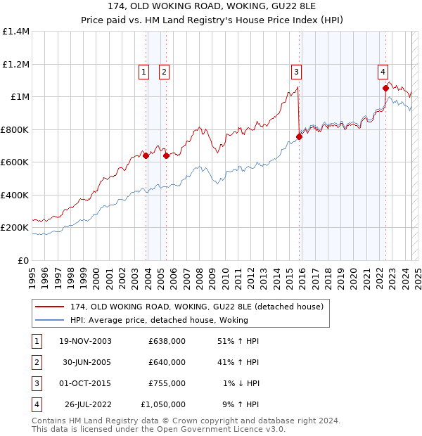 174, OLD WOKING ROAD, WOKING, GU22 8LE: Price paid vs HM Land Registry's House Price Index