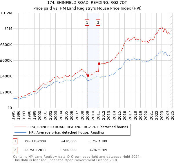 174, SHINFIELD ROAD, READING, RG2 7DT: Price paid vs HM Land Registry's House Price Index