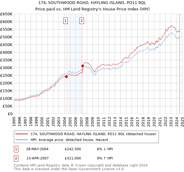 174, SOUTHWOOD ROAD, HAYLING ISLAND, PO11 9QL: Price paid vs HM Land Registry's House Price Index