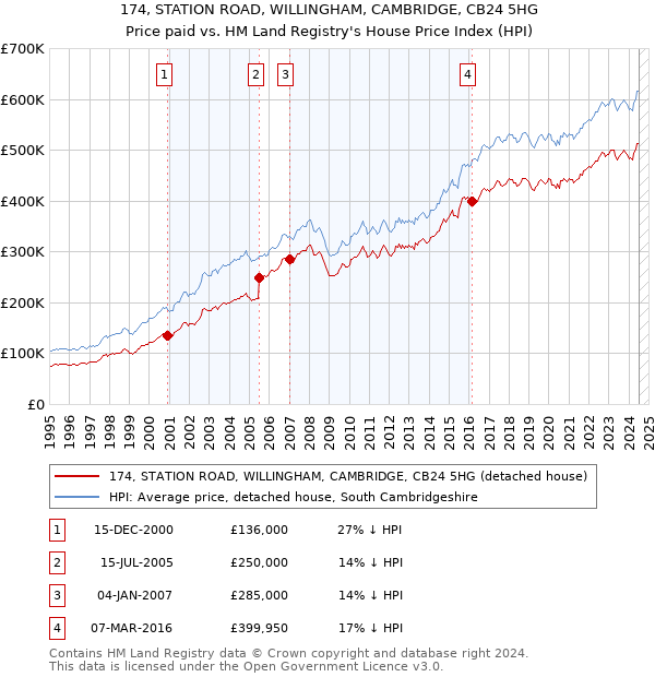 174, STATION ROAD, WILLINGHAM, CAMBRIDGE, CB24 5HG: Price paid vs HM Land Registry's House Price Index