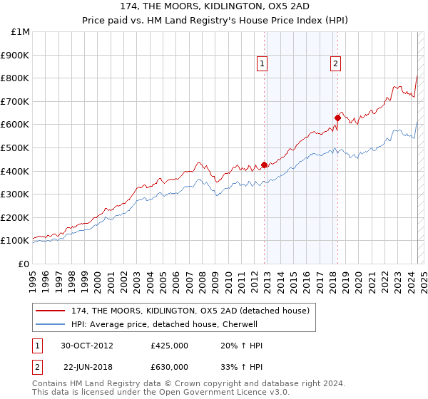 174, THE MOORS, KIDLINGTON, OX5 2AD: Price paid vs HM Land Registry's House Price Index