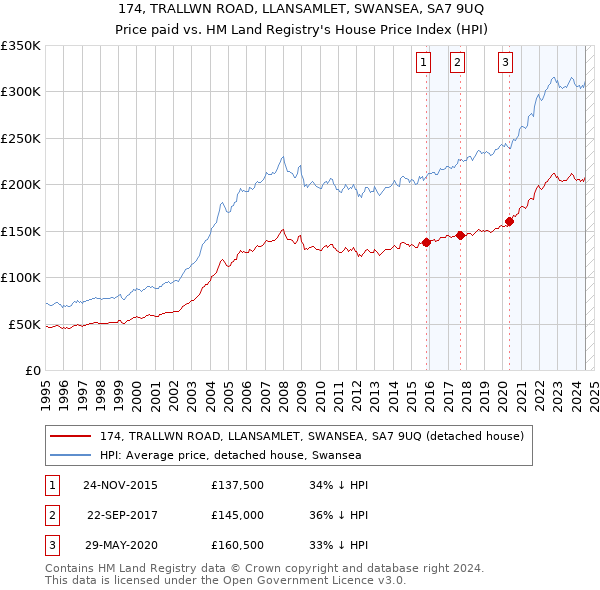 174, TRALLWN ROAD, LLANSAMLET, SWANSEA, SA7 9UQ: Price paid vs HM Land Registry's House Price Index