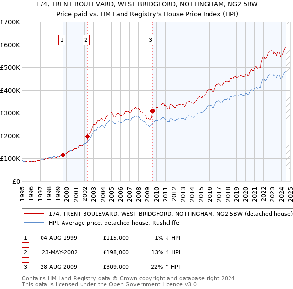 174, TRENT BOULEVARD, WEST BRIDGFORD, NOTTINGHAM, NG2 5BW: Price paid vs HM Land Registry's House Price Index