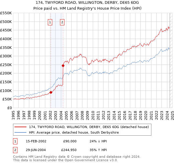 174, TWYFORD ROAD, WILLINGTON, DERBY, DE65 6DG: Price paid vs HM Land Registry's House Price Index