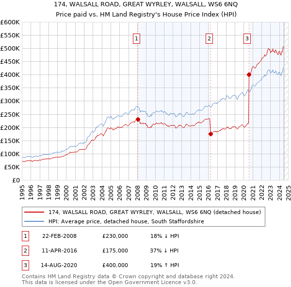 174, WALSALL ROAD, GREAT WYRLEY, WALSALL, WS6 6NQ: Price paid vs HM Land Registry's House Price Index