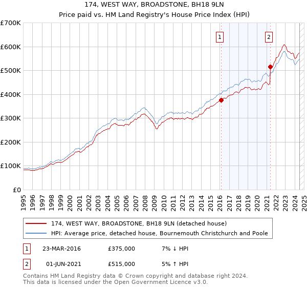 174, WEST WAY, BROADSTONE, BH18 9LN: Price paid vs HM Land Registry's House Price Index