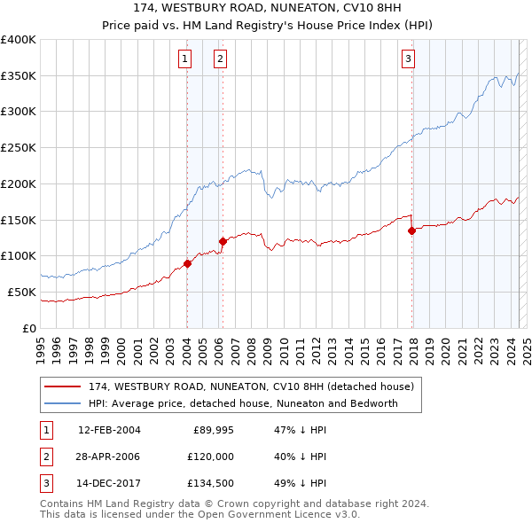 174, WESTBURY ROAD, NUNEATON, CV10 8HH: Price paid vs HM Land Registry's House Price Index