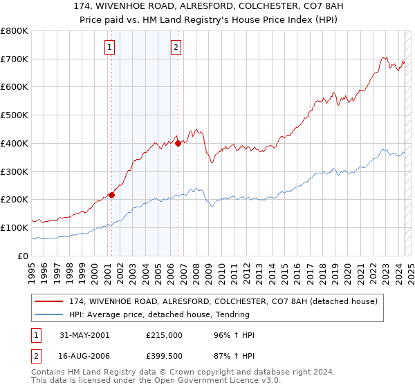 174, WIVENHOE ROAD, ALRESFORD, COLCHESTER, CO7 8AH: Price paid vs HM Land Registry's House Price Index