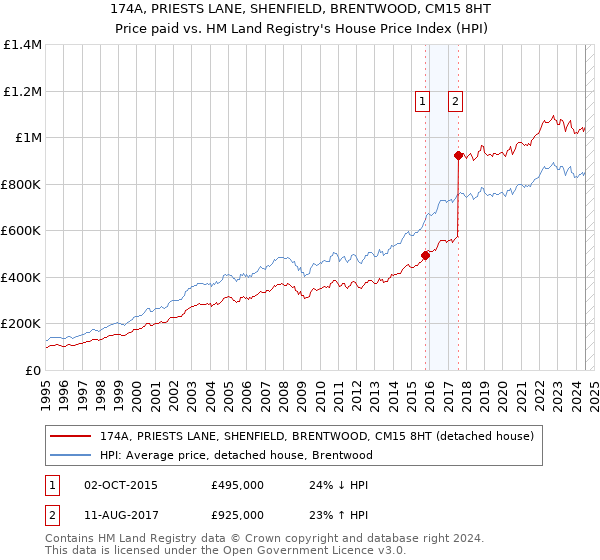 174A, PRIESTS LANE, SHENFIELD, BRENTWOOD, CM15 8HT: Price paid vs HM Land Registry's House Price Index