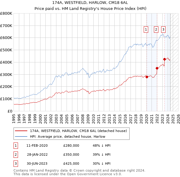 174A, WESTFIELD, HARLOW, CM18 6AL: Price paid vs HM Land Registry's House Price Index