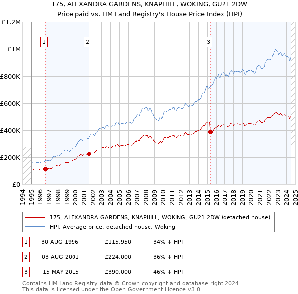 175, ALEXANDRA GARDENS, KNAPHILL, WOKING, GU21 2DW: Price paid vs HM Land Registry's House Price Index